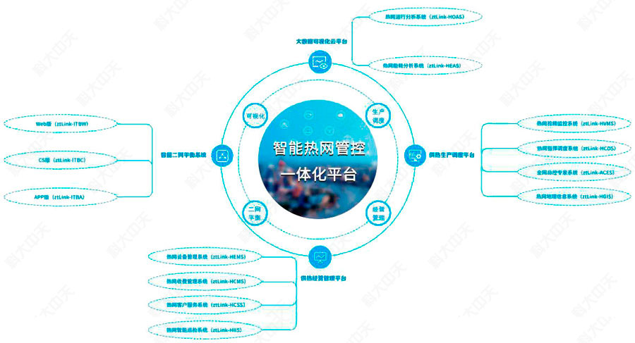 智能熱網(wǎng)一體化管控平臺(tái)