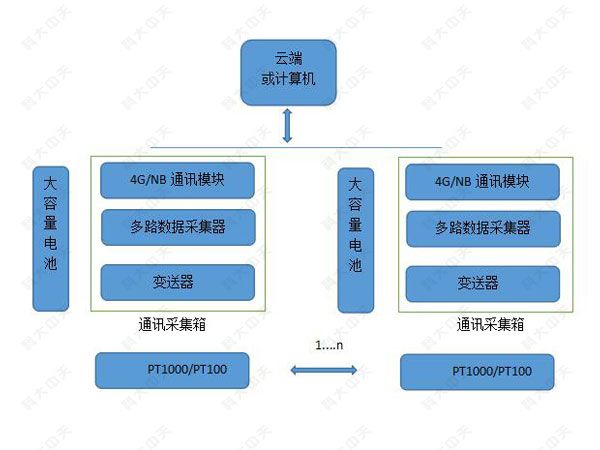 供暖數(shù)據(jù)采集器WKCJQ-04-M2-N說(shuō)明書